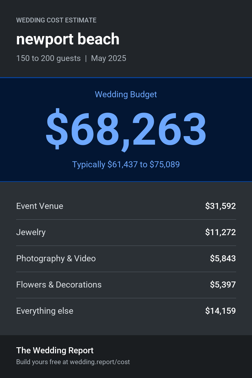 Wedding cost estimate for newport beach