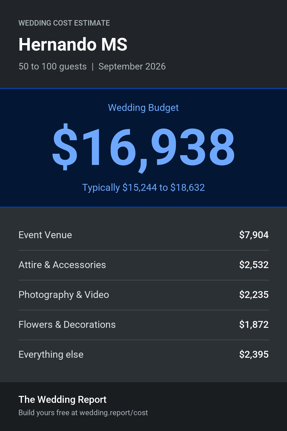 Wedding cost estimate for Hernando MS