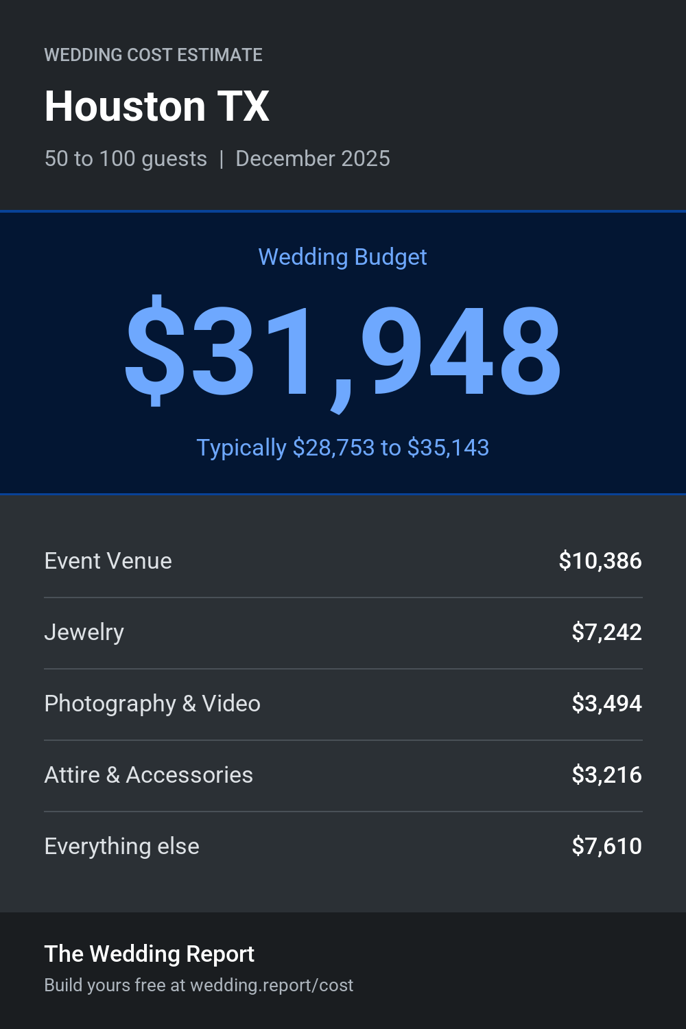 Wedding cost estimate for Houston TX