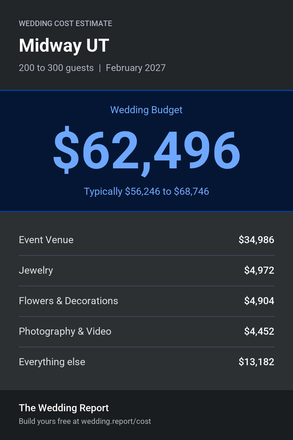 Wedding cost estimate for Midway UT