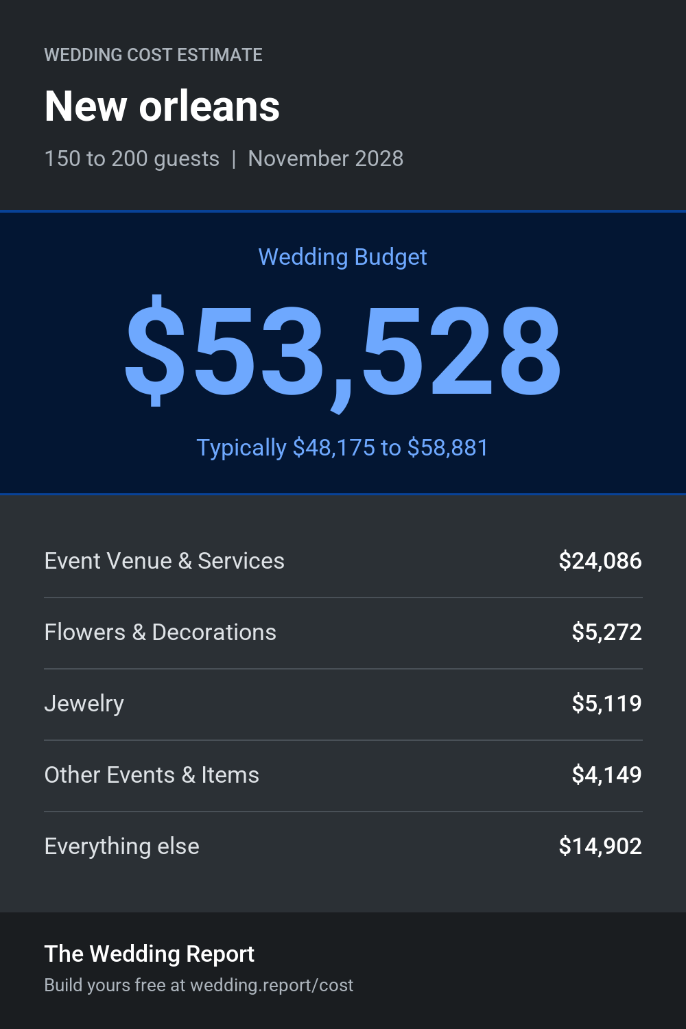 Wedding cost estimate for New orleans