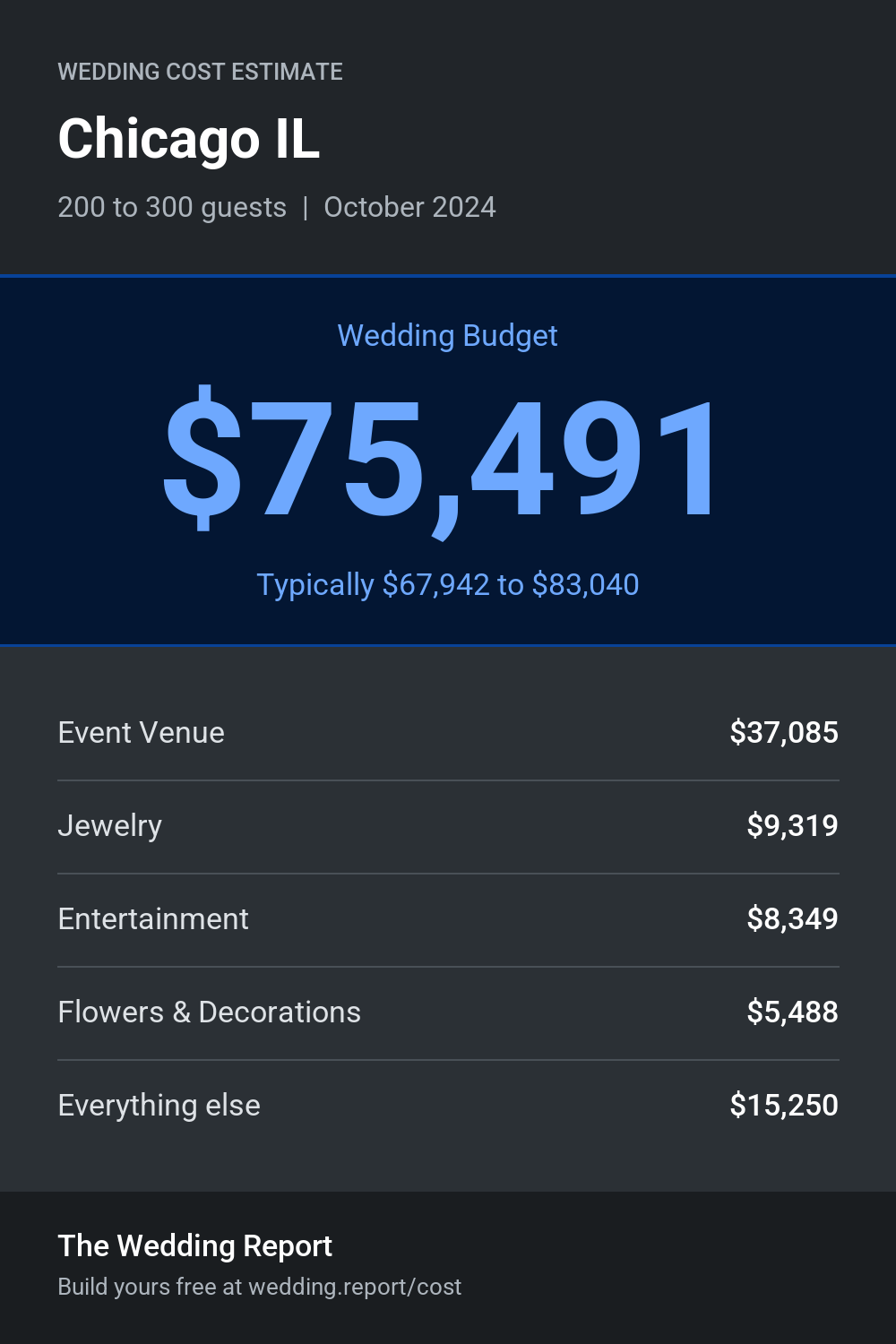 Wedding cost estimate for Chicago IL