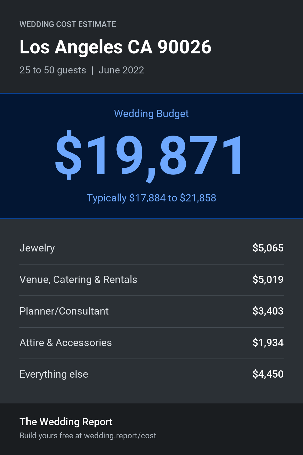 Wedding cost estimate