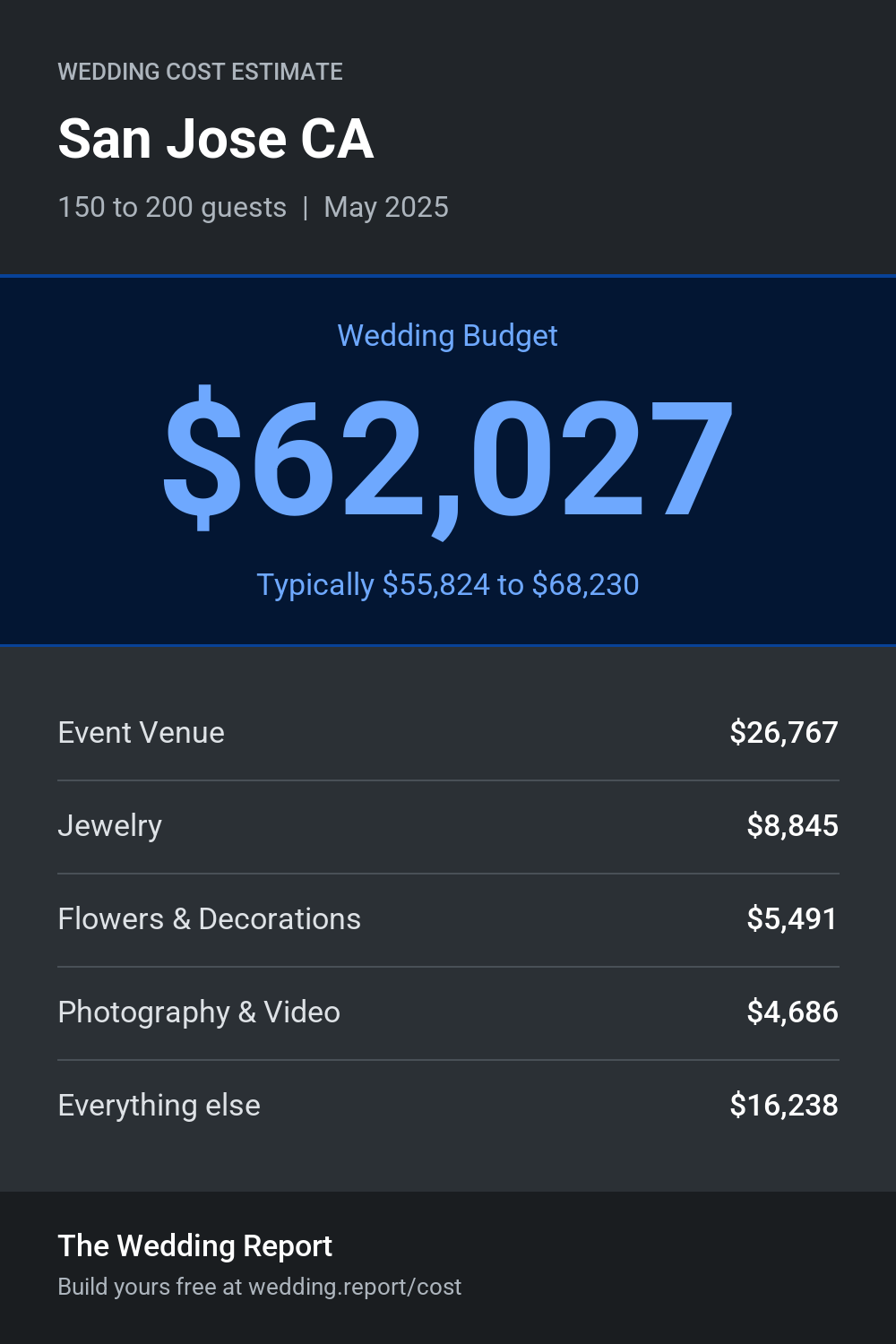 Wedding cost estimate for San Jose CA