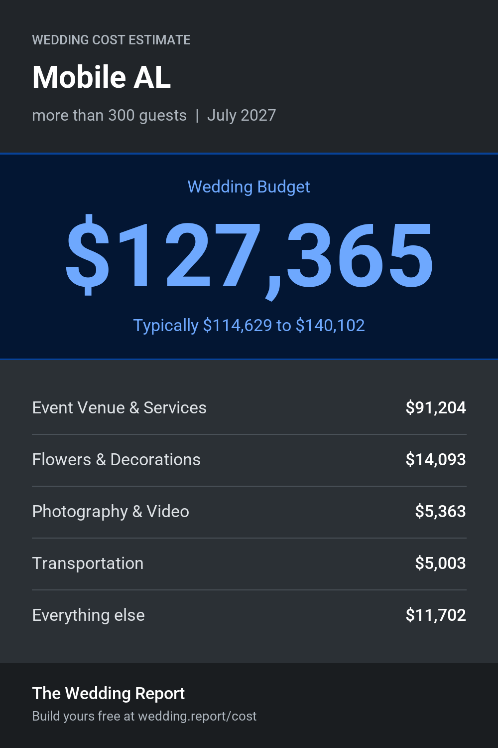 Wedding cost estimate for Mobile AL