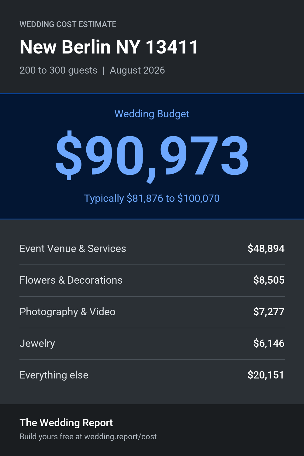 Wedding cost estimate