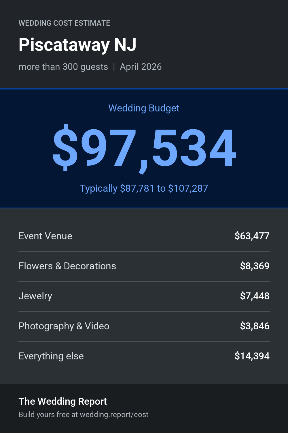 Wedding cost estimate for Piscataway NJ