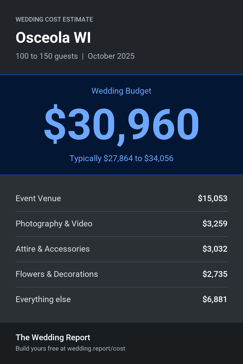 Wedding cost estimate for Osceola WI