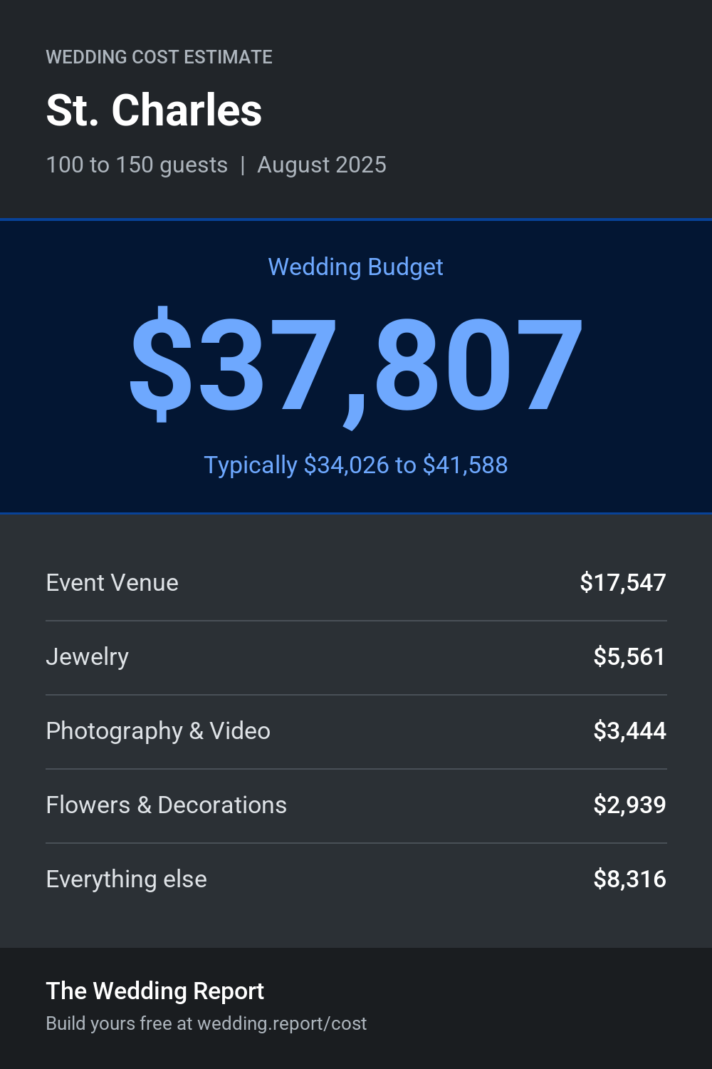 Wedding cost estimate for St. Charles
