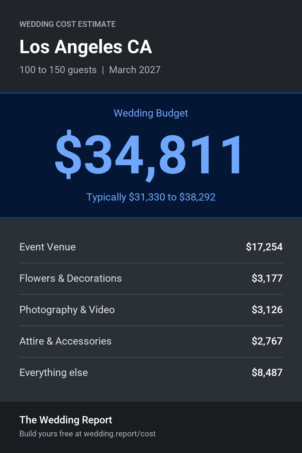 Wedding cost estimate for Los Angeles CA