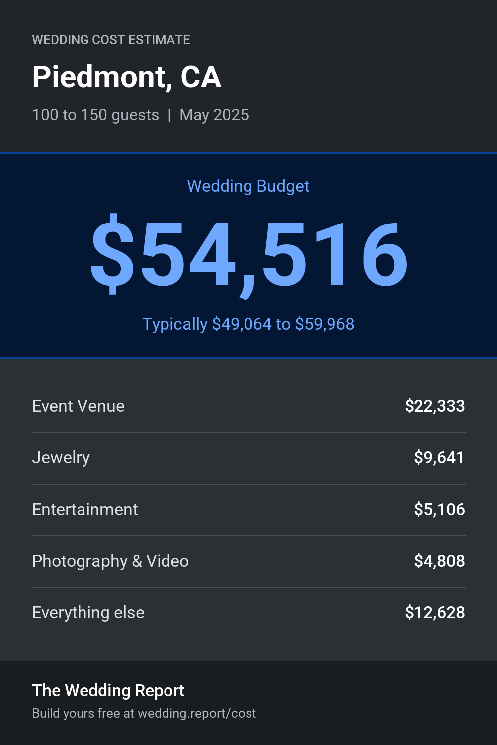 Wedding cost estimate for Piedmont, CA