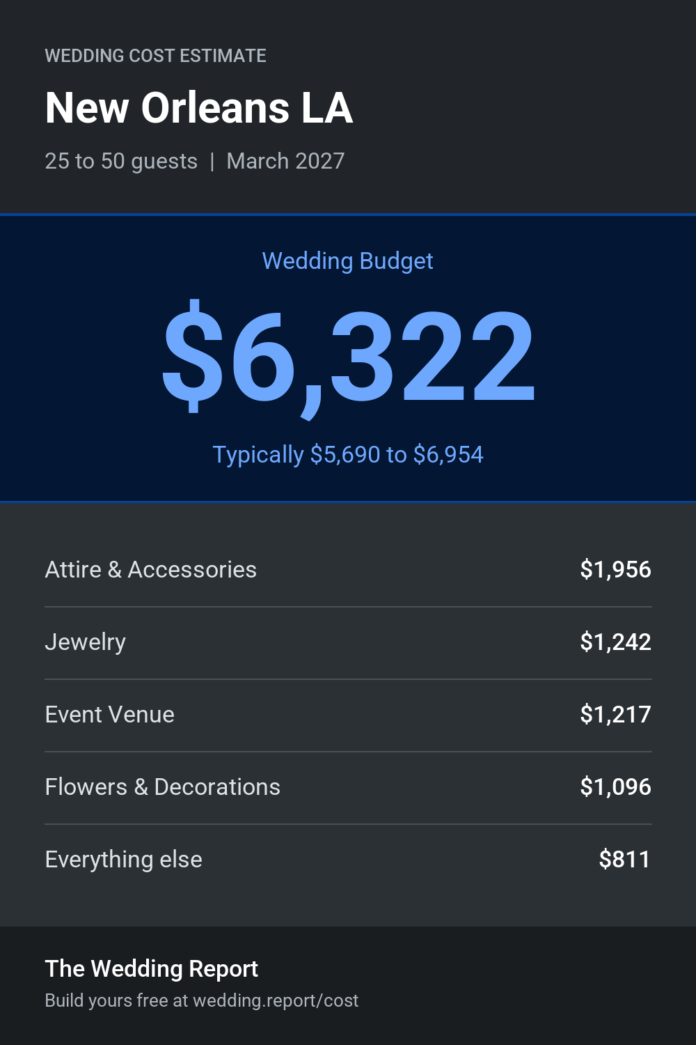 Wedding cost estimate for New Orleans LA