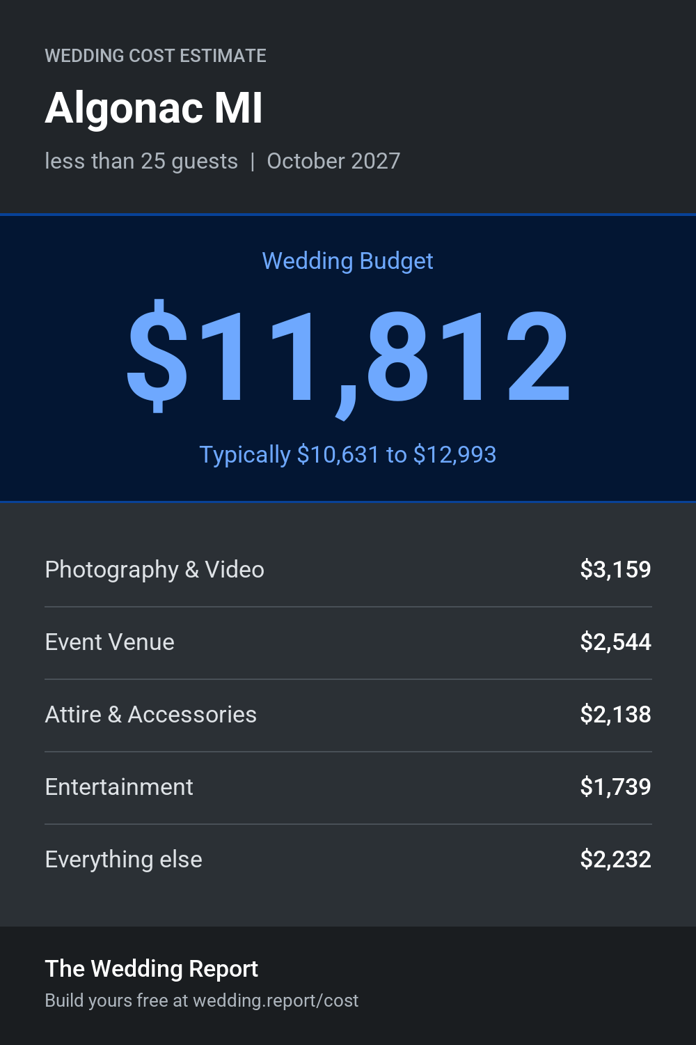 Wedding cost estimate for Algonac MI