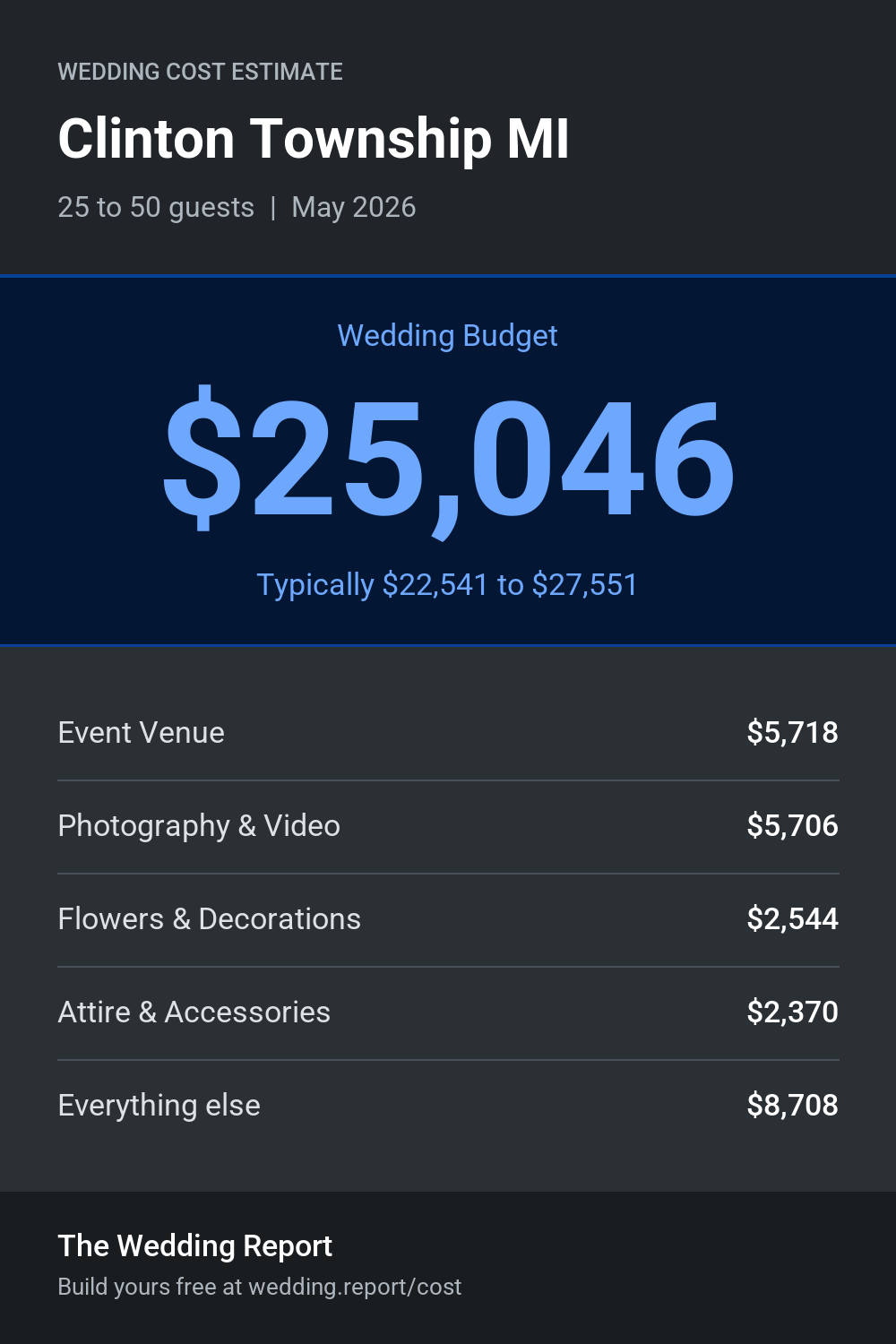 Wedding cost estimate for Clinton Township MI