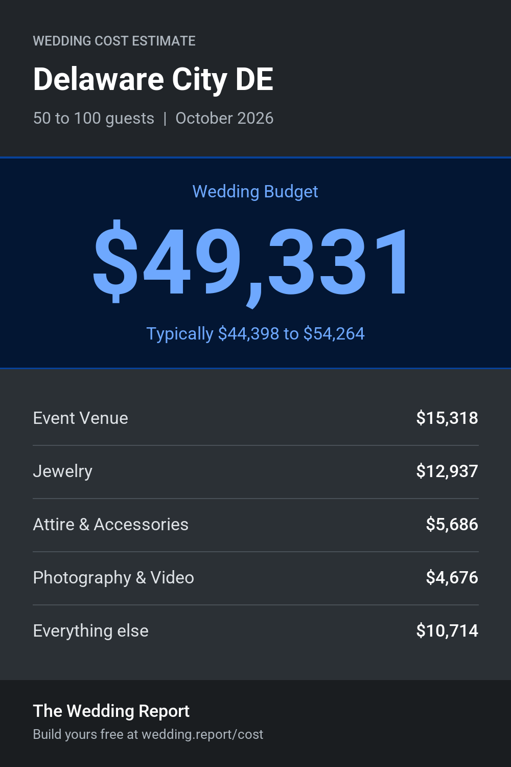Wedding cost estimate for Delaware City DE