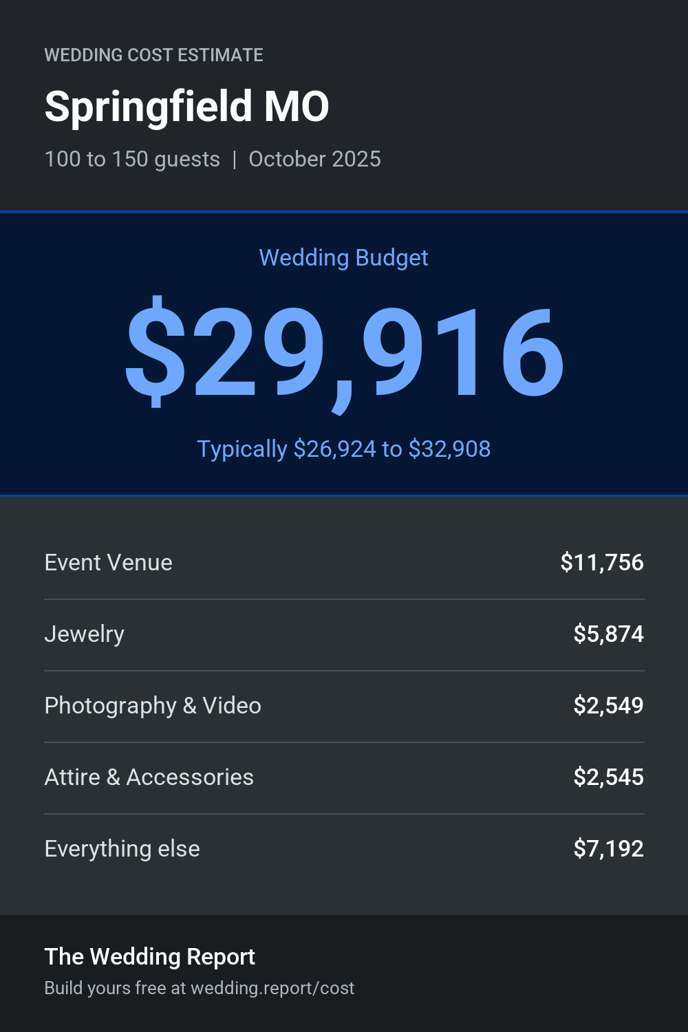 Wedding cost estimate for Springfield MO