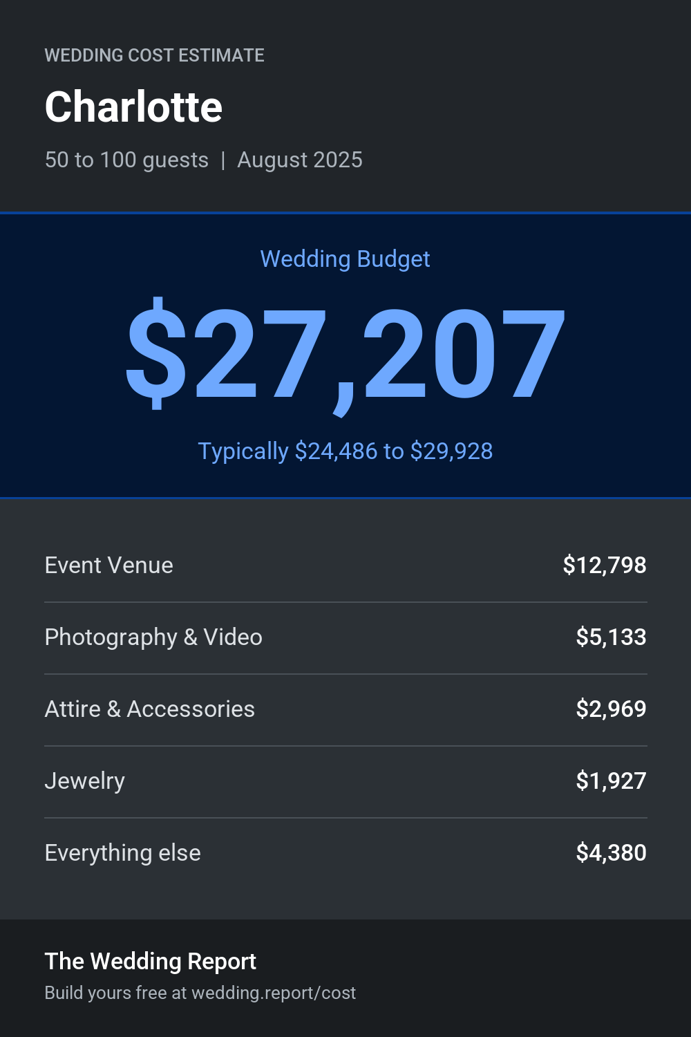 Wedding cost estimate for Charlotte