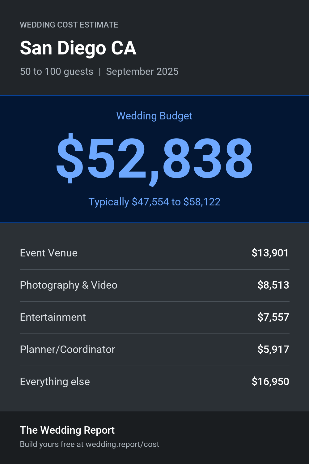 Wedding cost estimate for San Diego CA