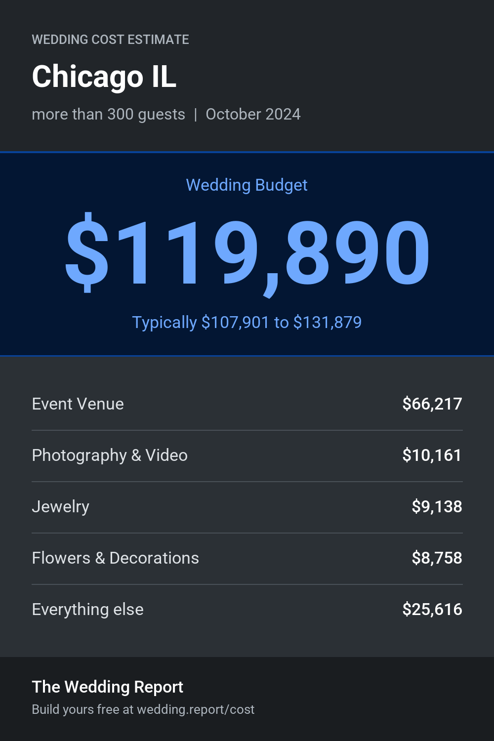 Wedding cost estimate for Chicago IL