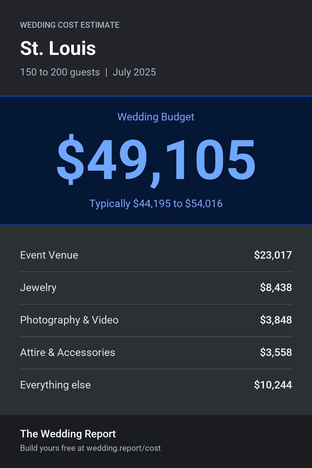Wedding cost estimate for St. Louis