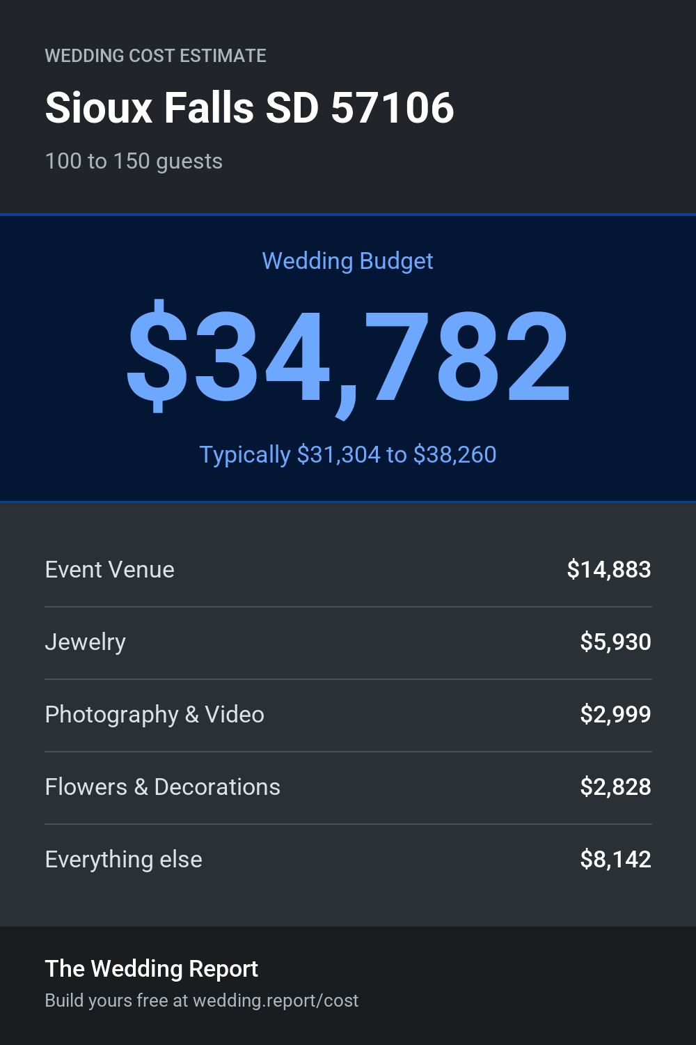 Wedding cost estimate
