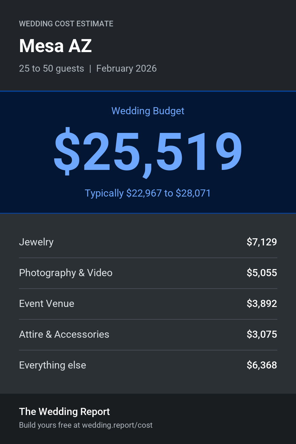 Wedding cost estimate for Mesa AZ