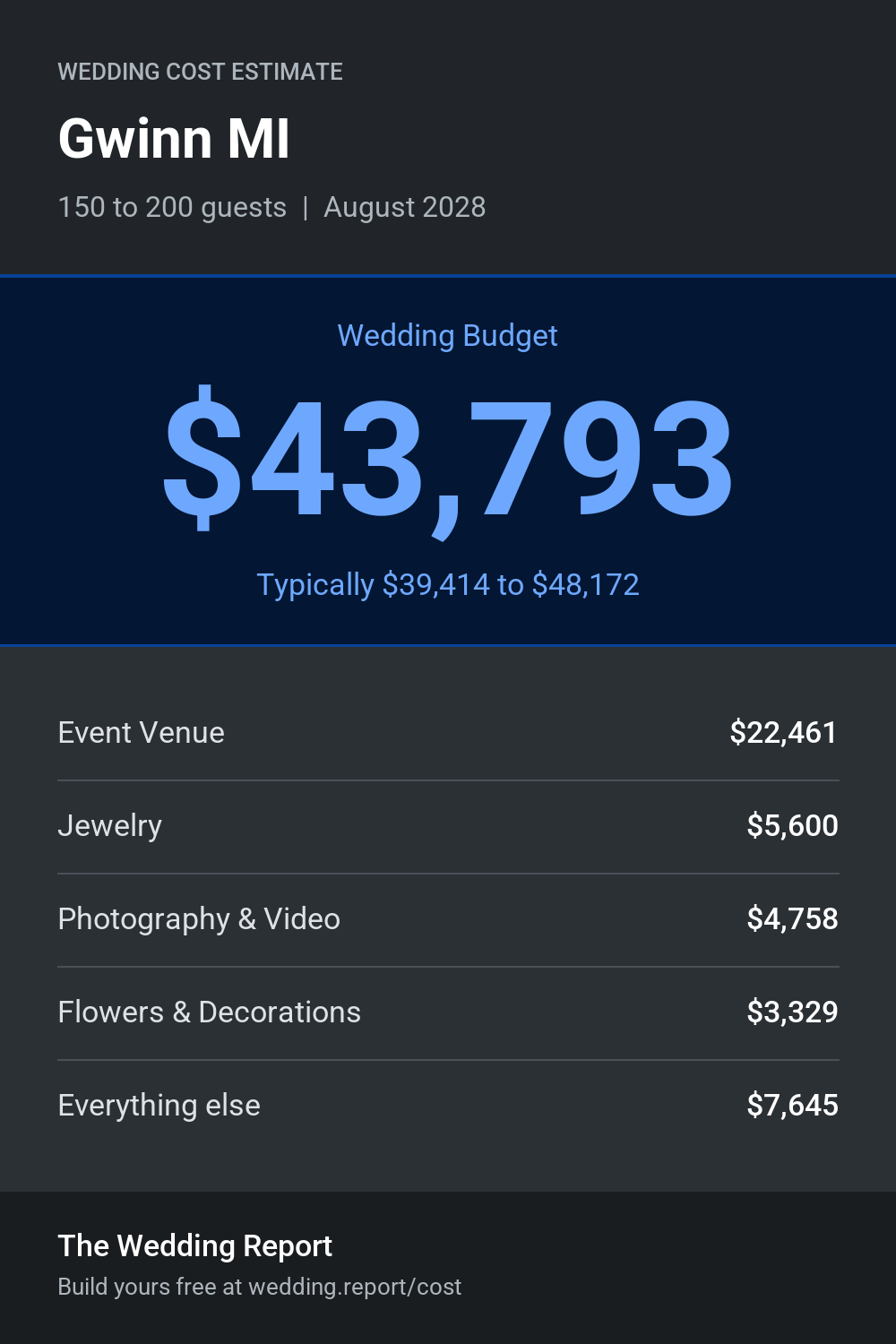 Wedding cost estimate for Gwinn MI