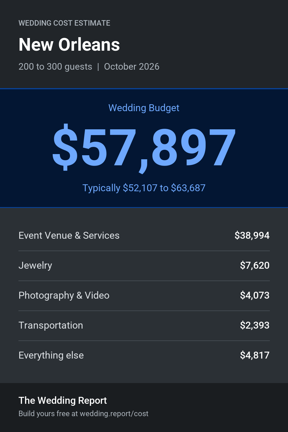 Wedding cost estimate for New Orleans