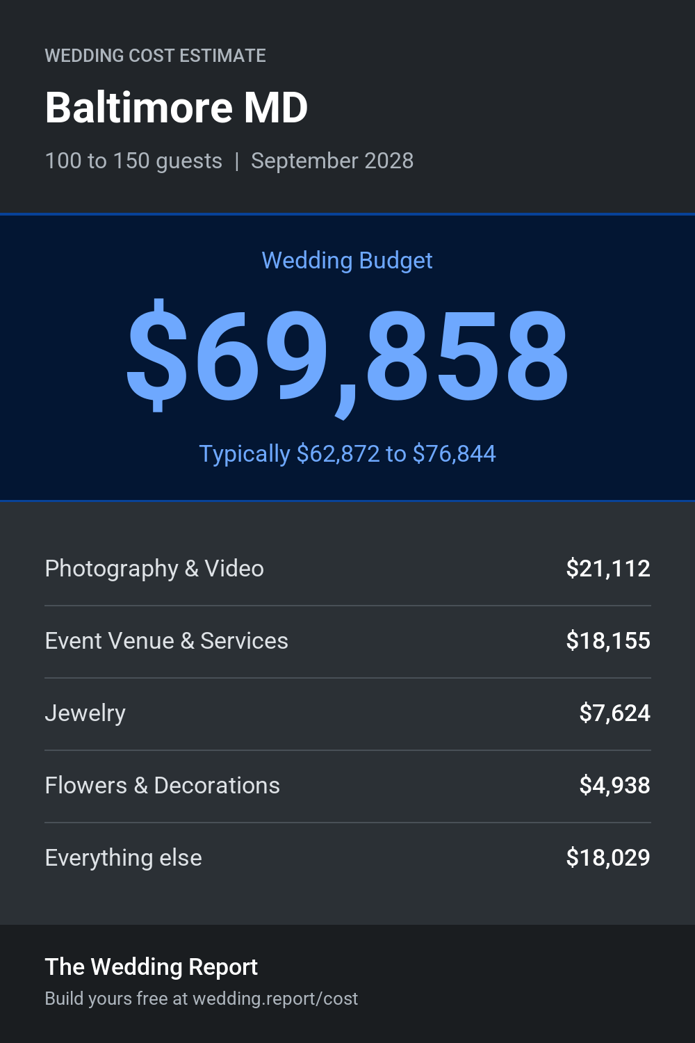 Wedding cost estimate for Baltimore MD