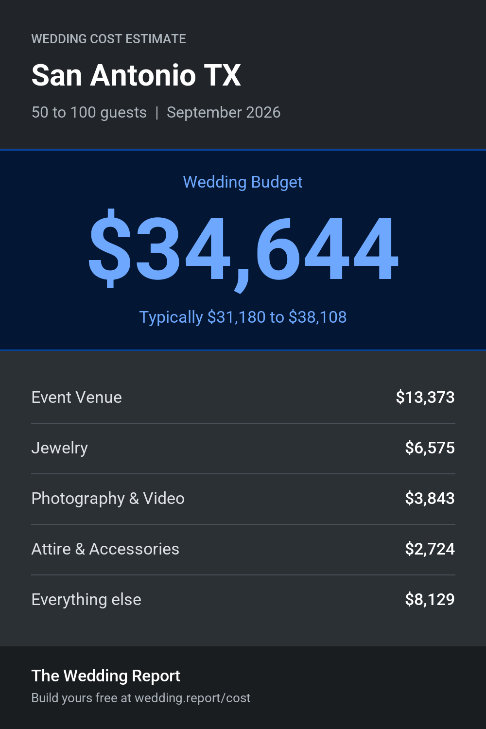 Wedding cost estimate for San Antonio TX