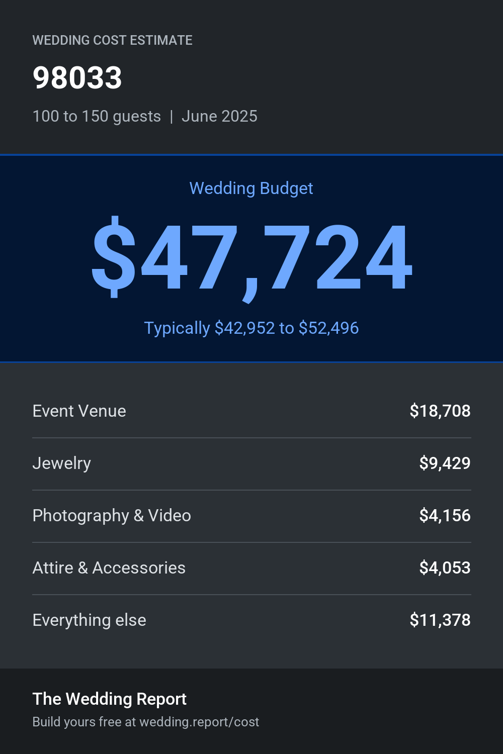 Wedding cost estimate for 98033