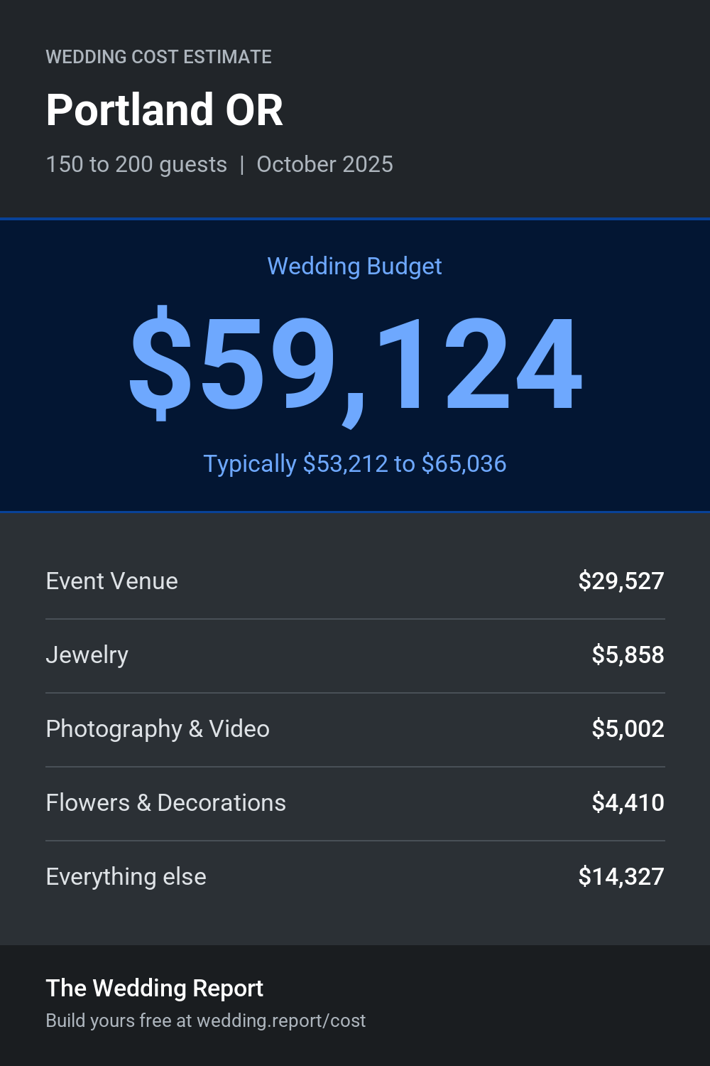 Wedding cost estimate for Portland OR