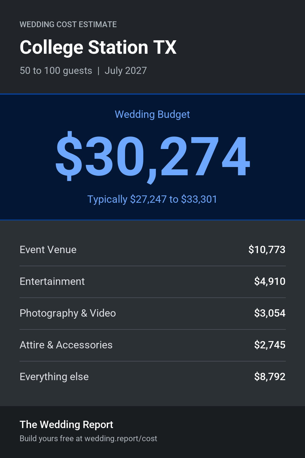 Wedding cost estimate for College Station TX