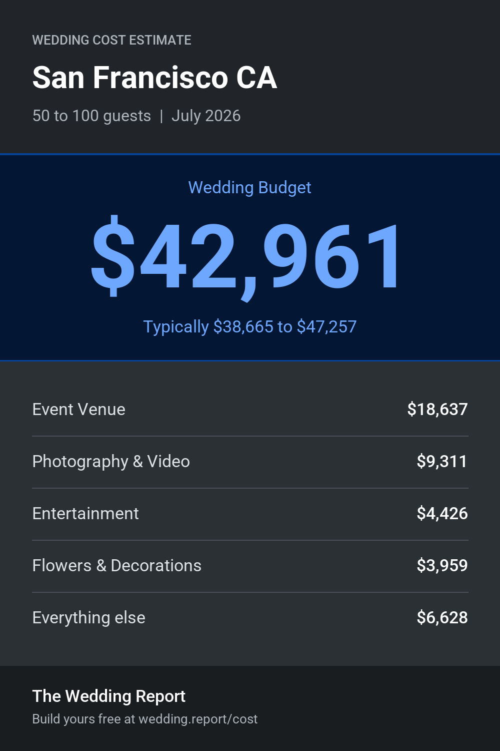 Wedding cost estimate for San Francisco CA