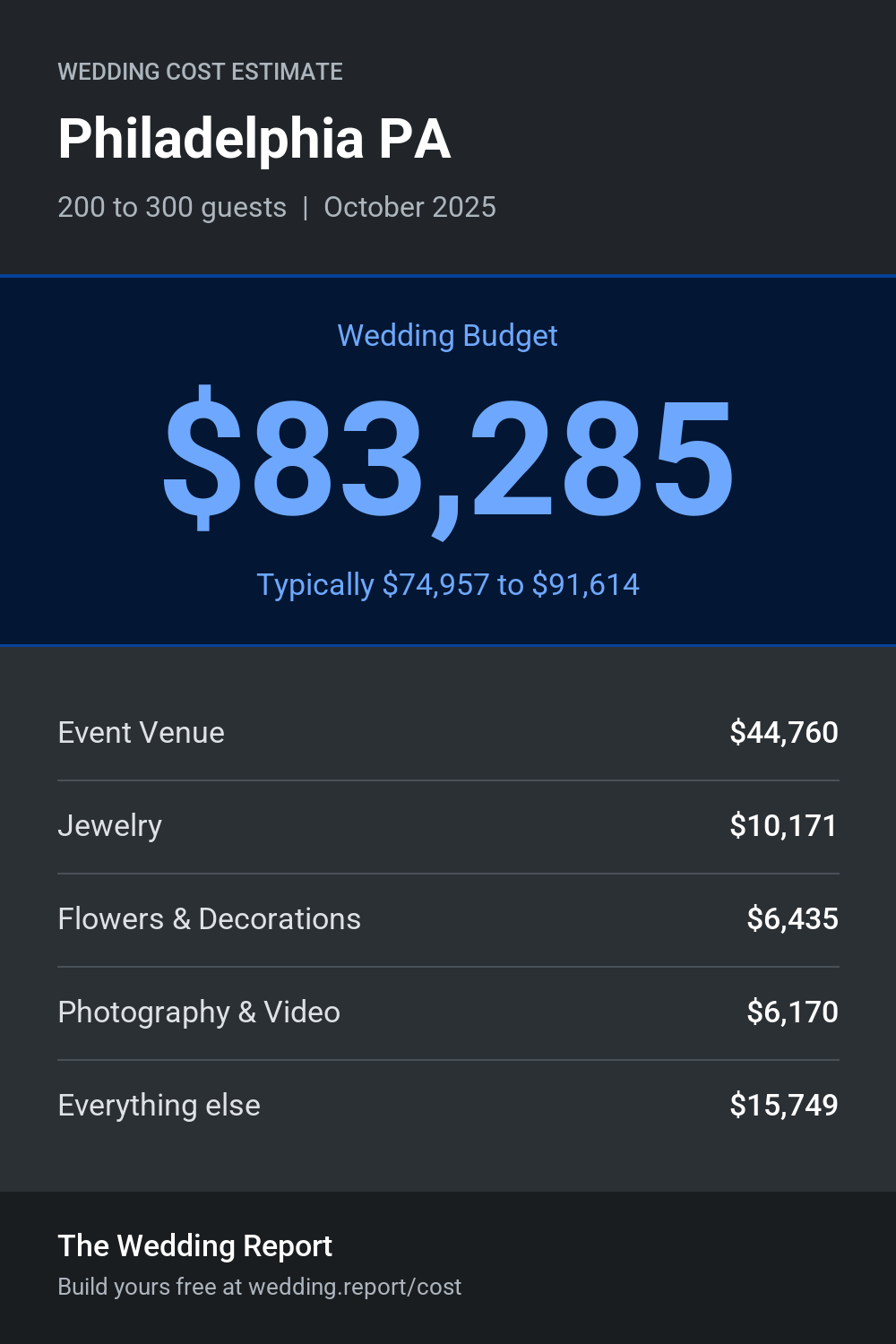 Wedding cost estimate for Philadelphia PA