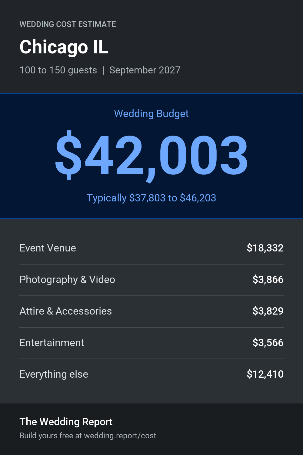 Wedding cost estimate for Chicago IL