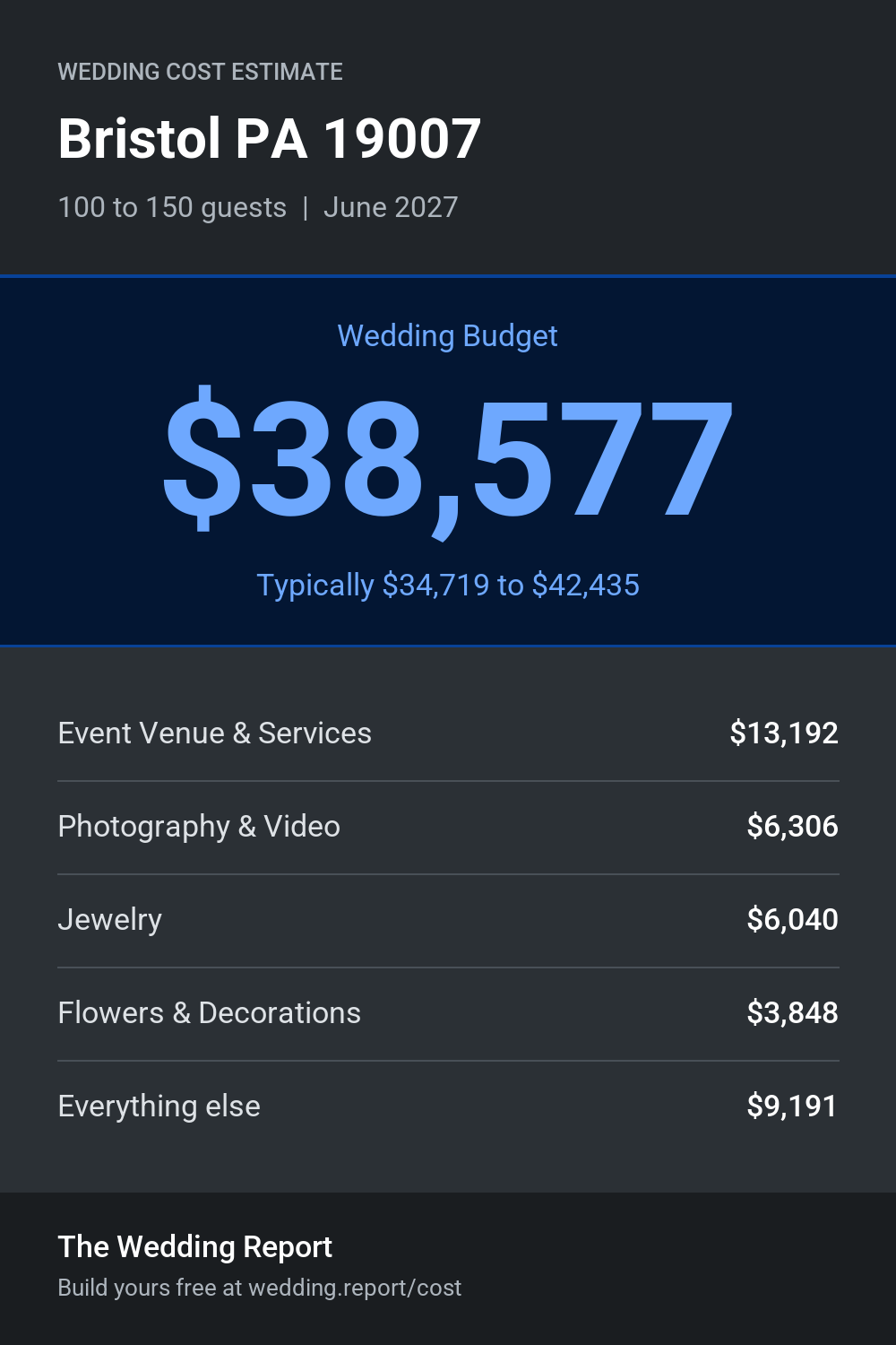 Wedding cost estimate