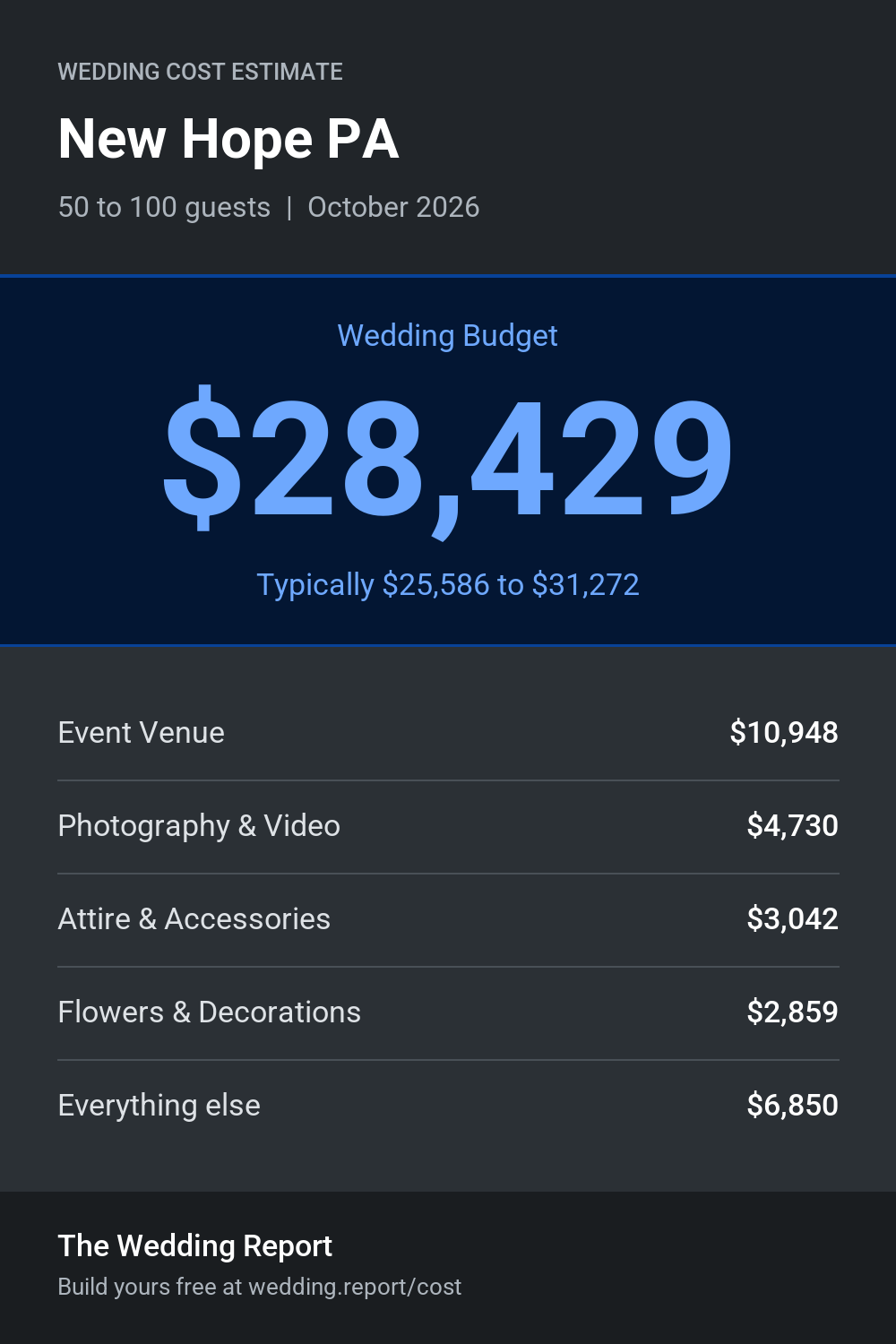 Wedding cost estimate for New Hope PA
