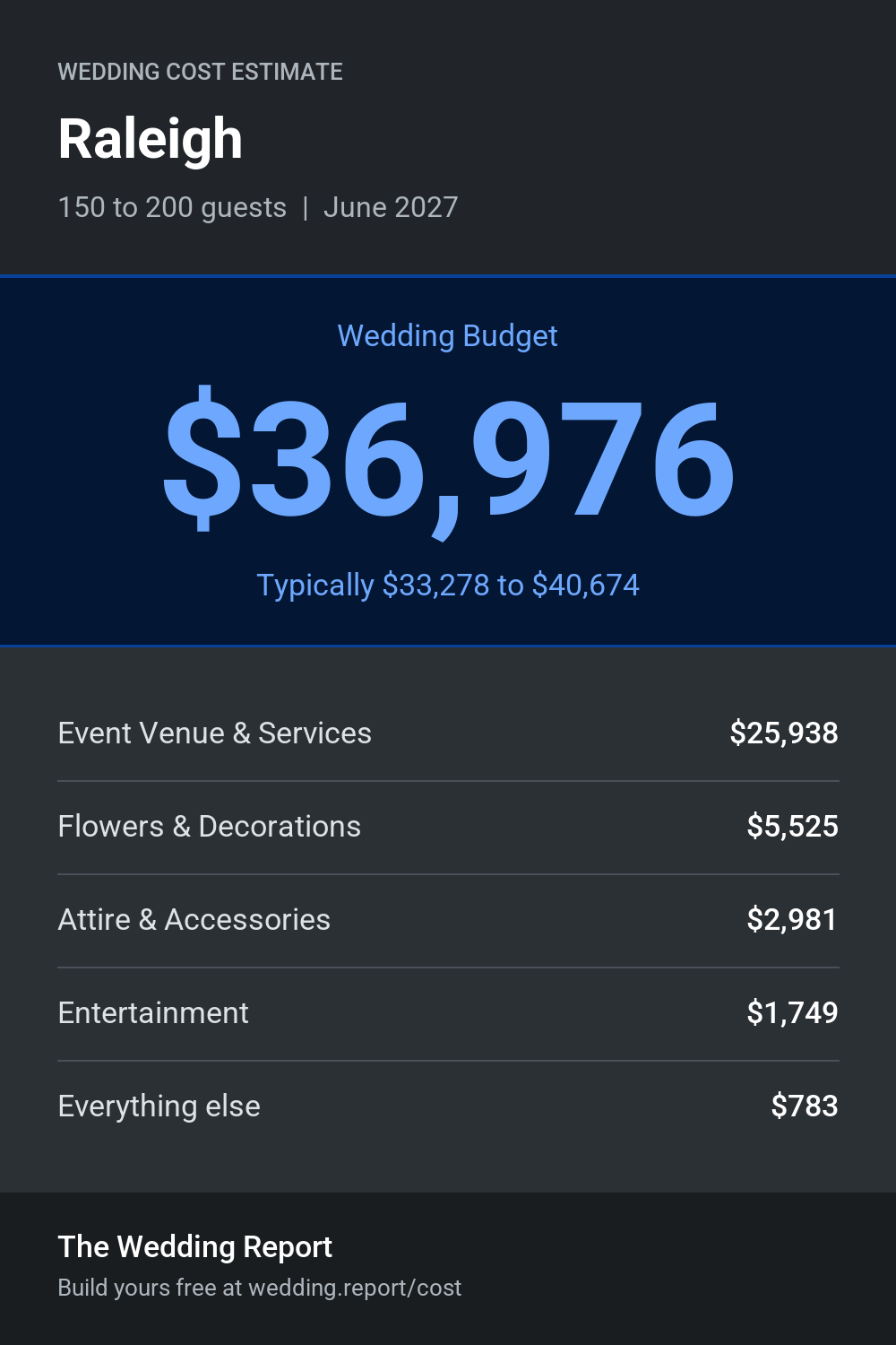 Wedding cost estimate for Raleigh