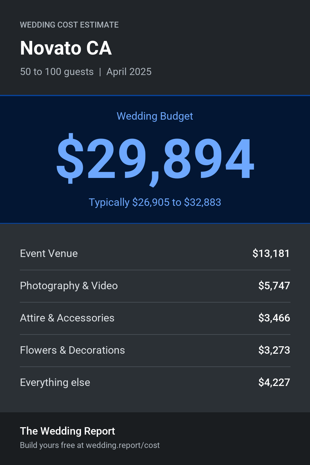Wedding cost estimate for Novato CA