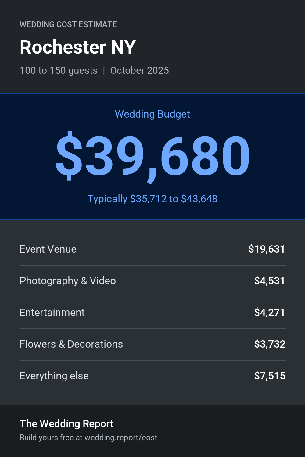 Wedding cost estimate for Rochester NY