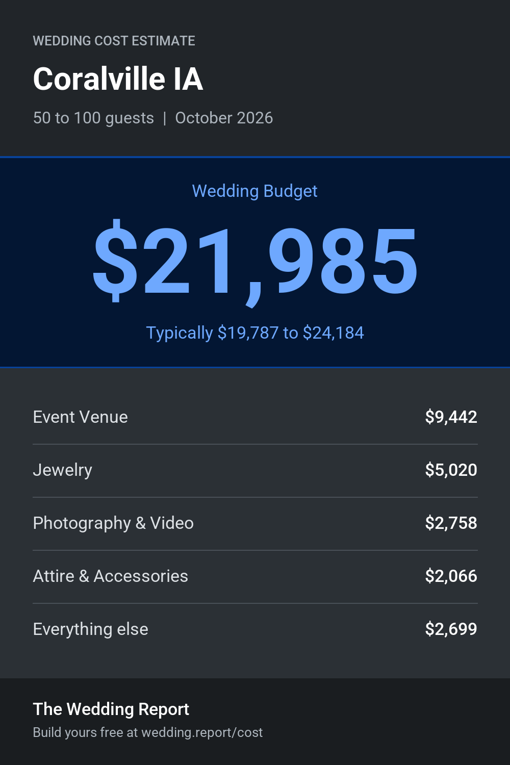 Wedding cost estimate for Coralville IA