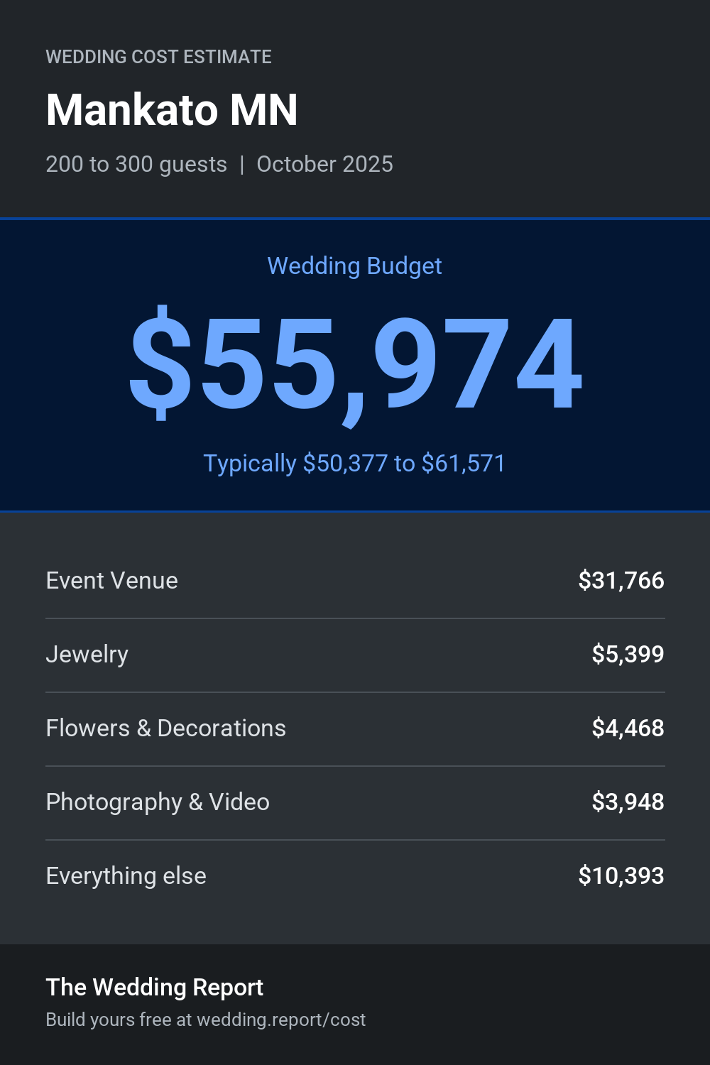 Wedding cost estimate for Mankato MN