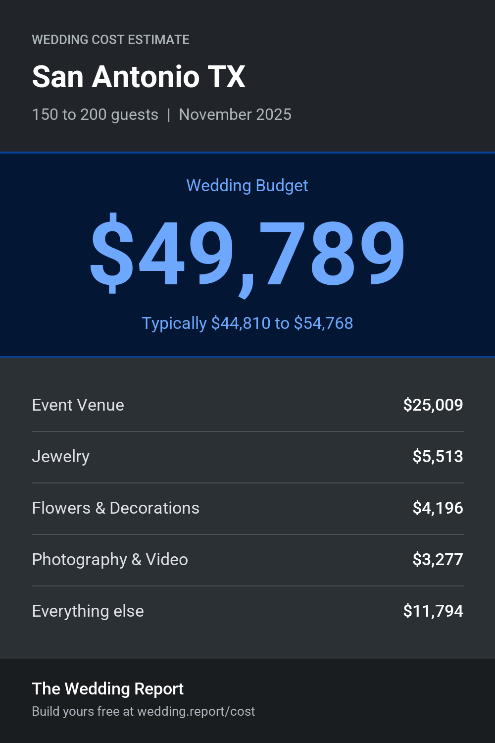 Wedding cost estimate for San Antonio TX