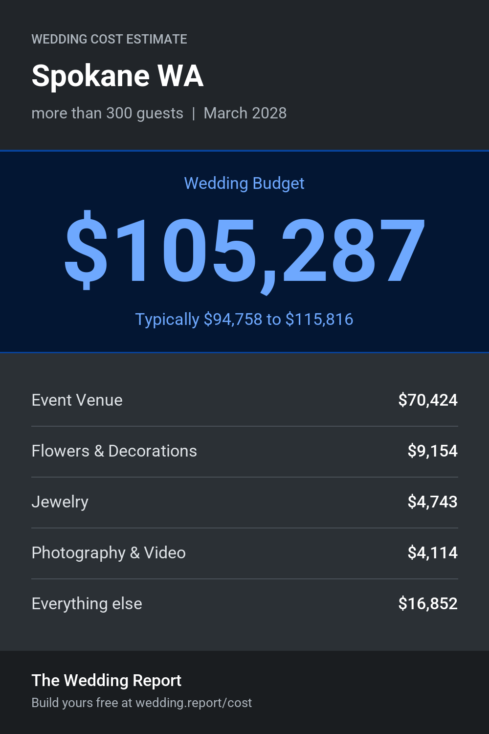 Wedding cost estimate for Spokane WA