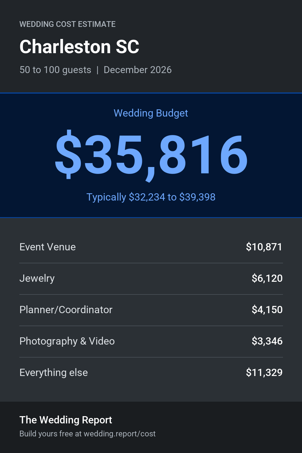 Wedding cost estimate for Charleston SC