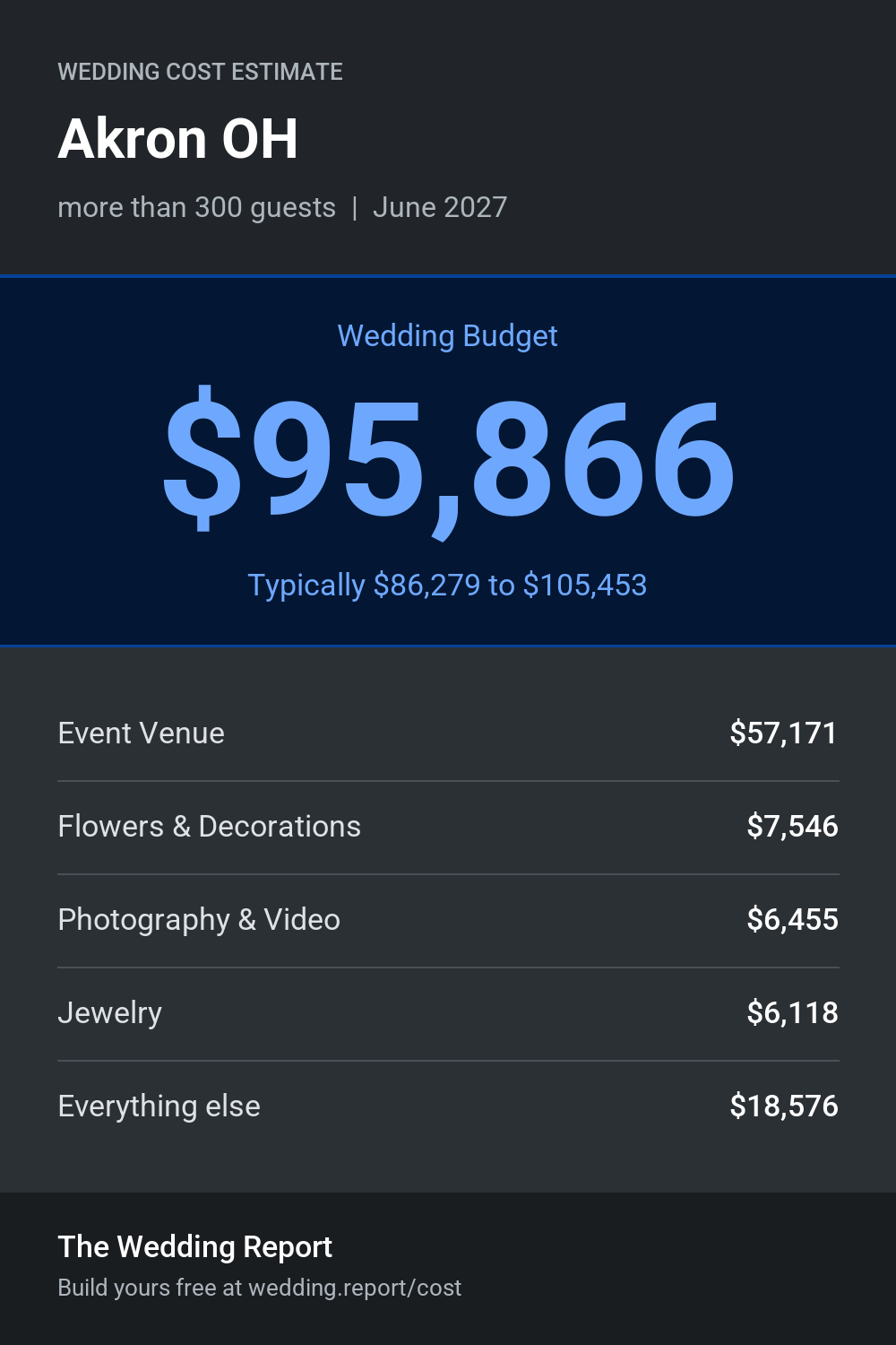 Wedding cost estimate for Akron OH