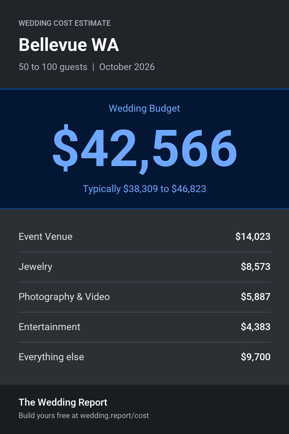 Wedding cost estimate for Bellevue WA