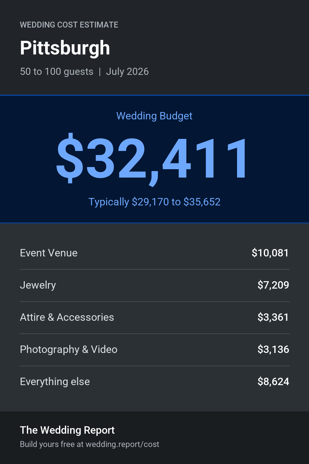 Wedding cost estimate for Pittsburgh