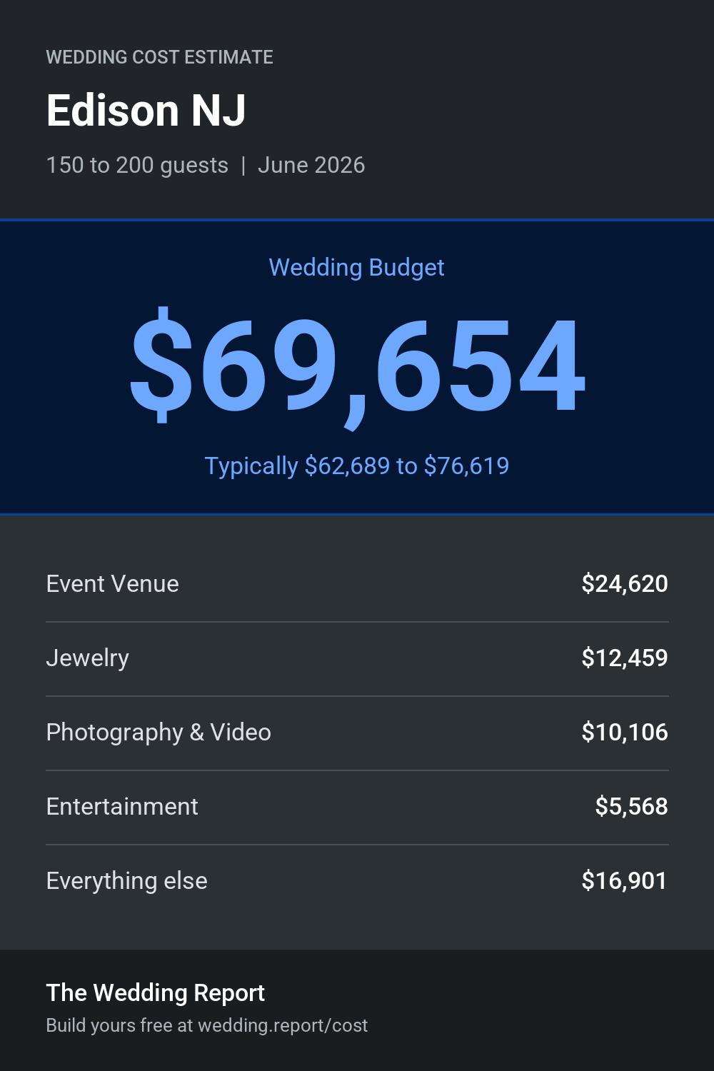 Wedding cost estimate for Edison NJ